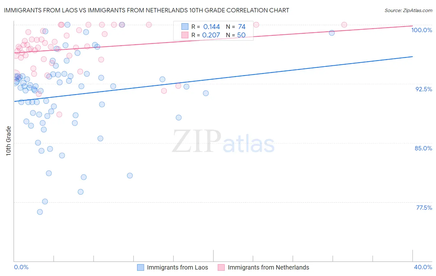 Immigrants from Laos vs Immigrants from Netherlands 10th Grade