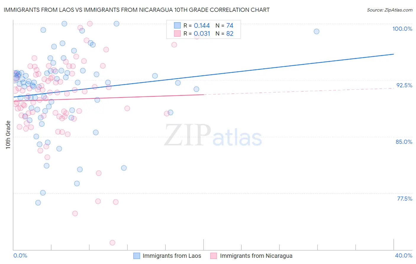 Immigrants from Laos vs Immigrants from Nicaragua 10th Grade