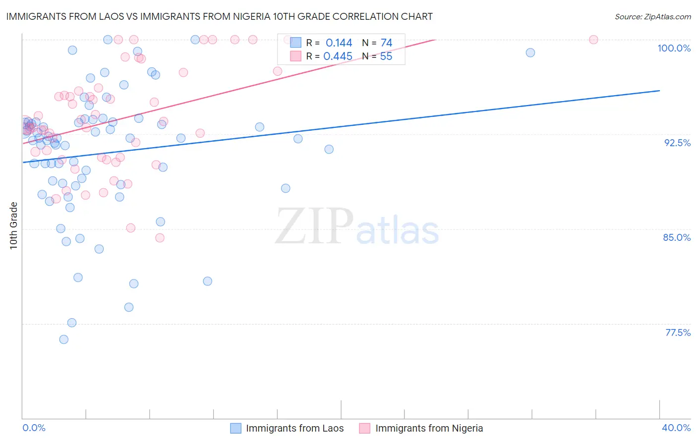 Immigrants from Laos vs Immigrants from Nigeria 10th Grade