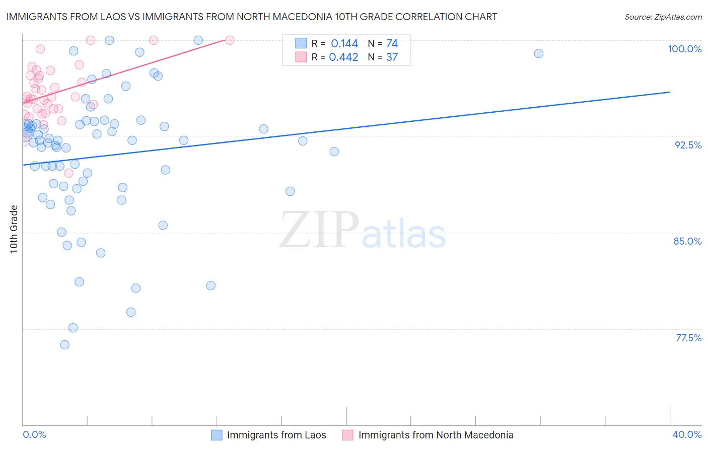 Immigrants from Laos vs Immigrants from North Macedonia 10th Grade
