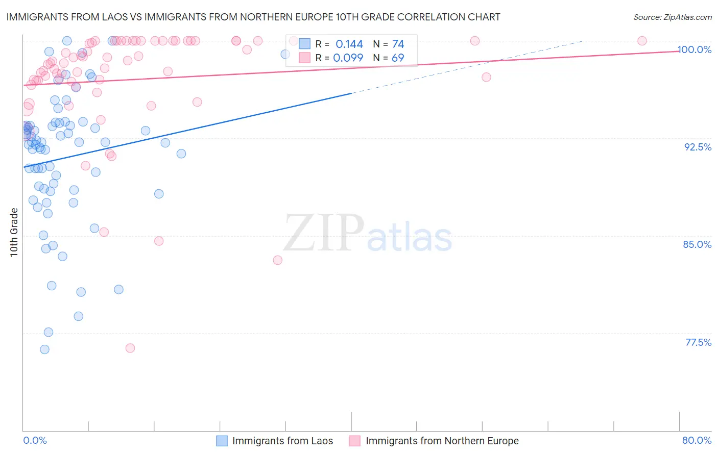 Immigrants from Laos vs Immigrants from Northern Europe 10th Grade