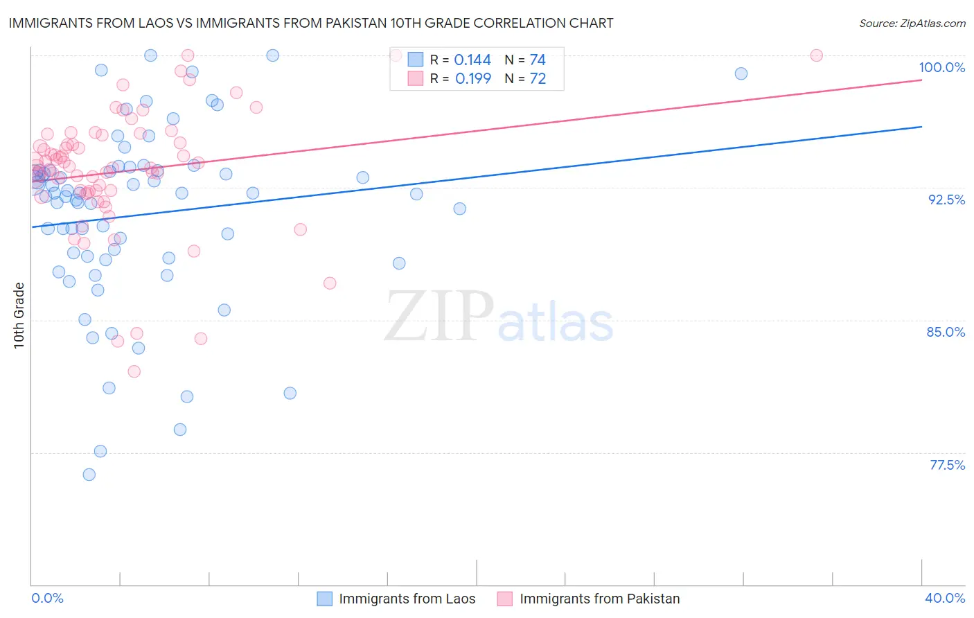 Immigrants from Laos vs Immigrants from Pakistan 10th Grade