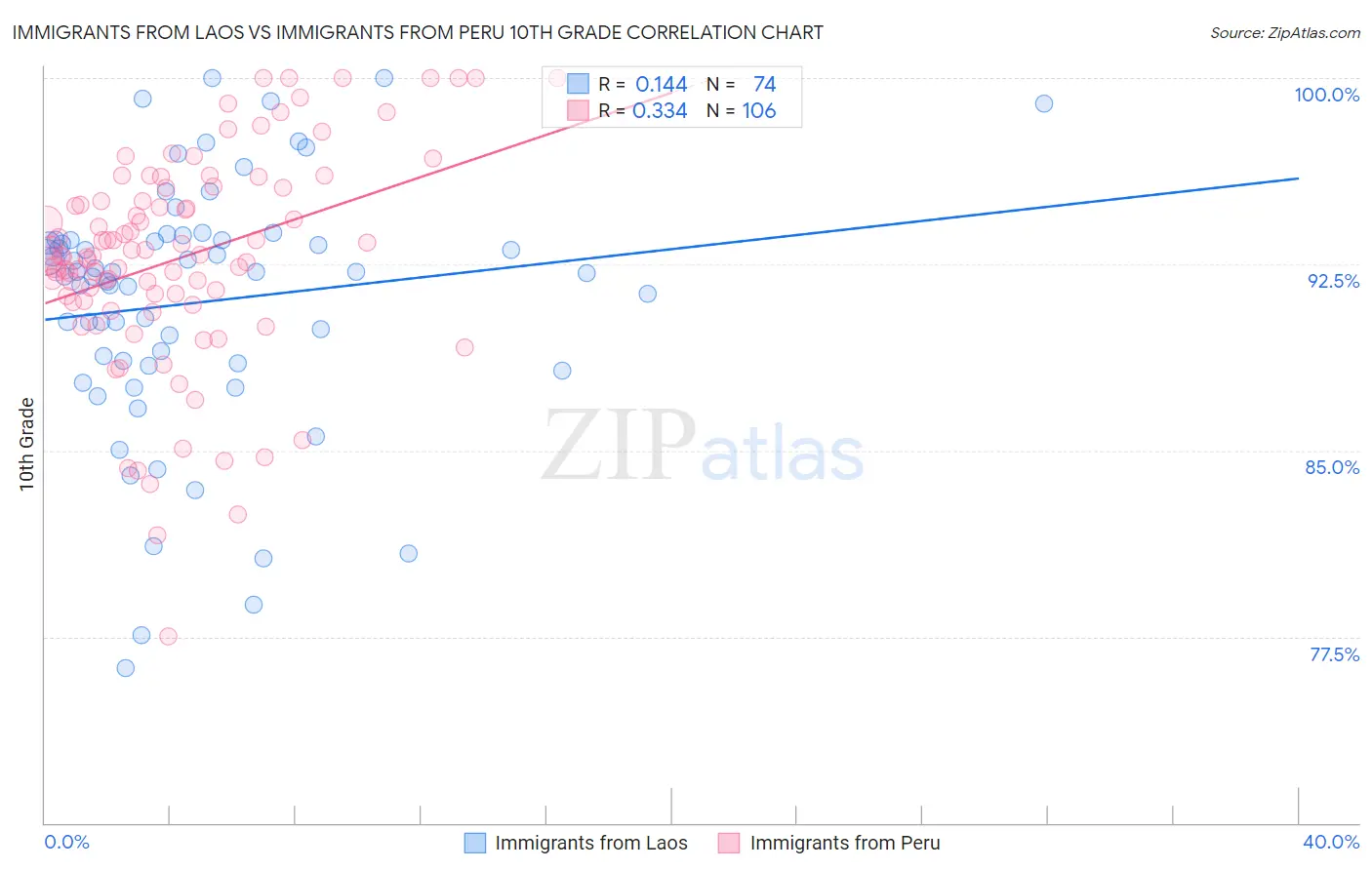 Immigrants from Laos vs Immigrants from Peru 10th Grade