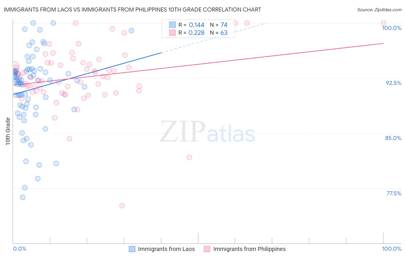 Immigrants from Laos vs Immigrants from Philippines 10th Grade