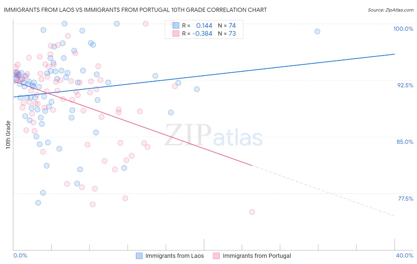 Immigrants from Laos vs Immigrants from Portugal 10th Grade