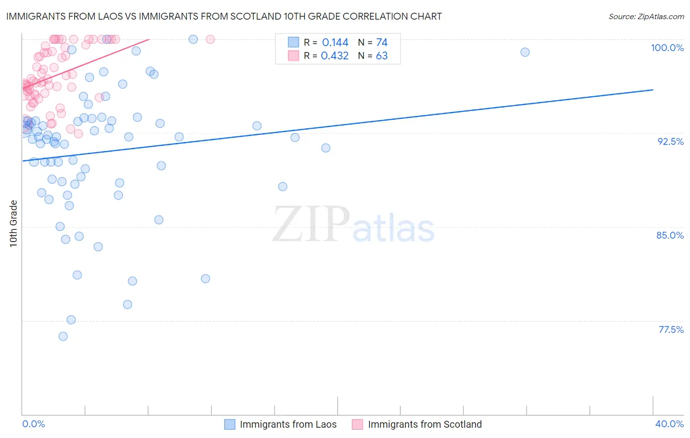 Immigrants from Laos vs Immigrants from Scotland 10th Grade