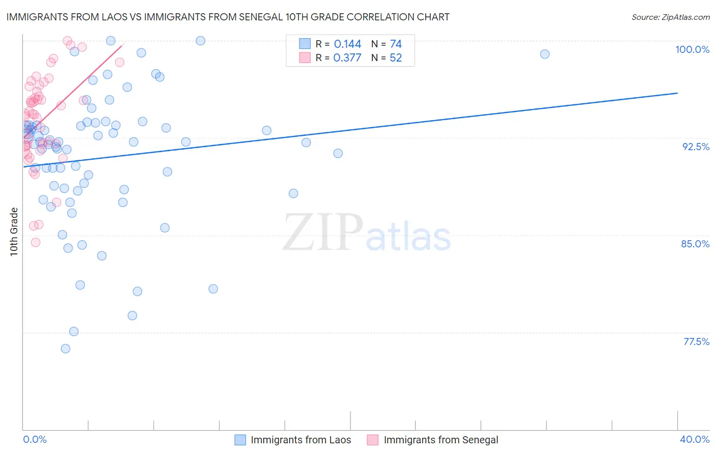 Immigrants from Laos vs Immigrants from Senegal 10th Grade