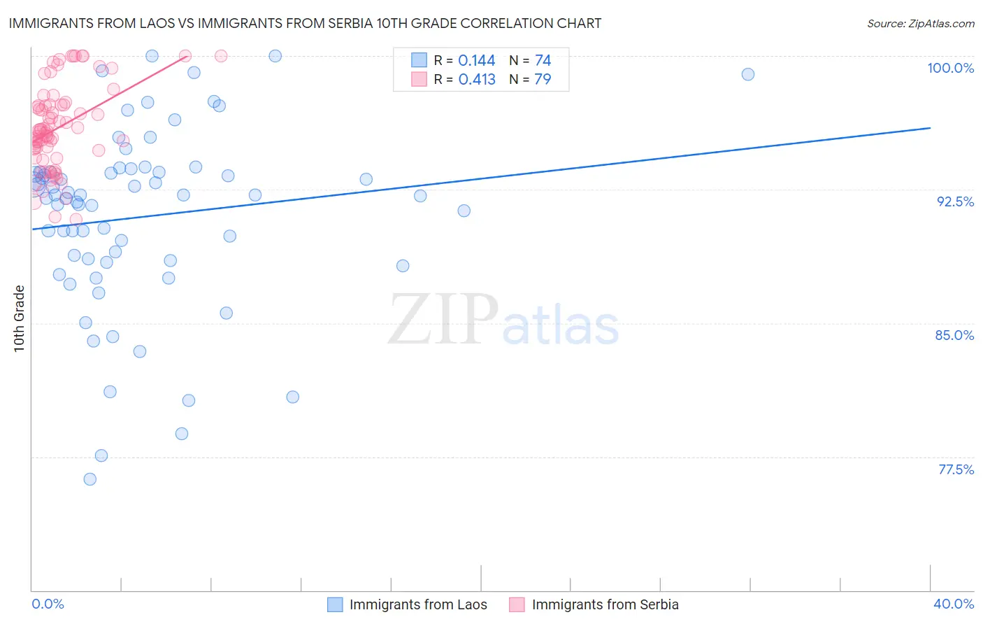 Immigrants from Laos vs Immigrants from Serbia 10th Grade
