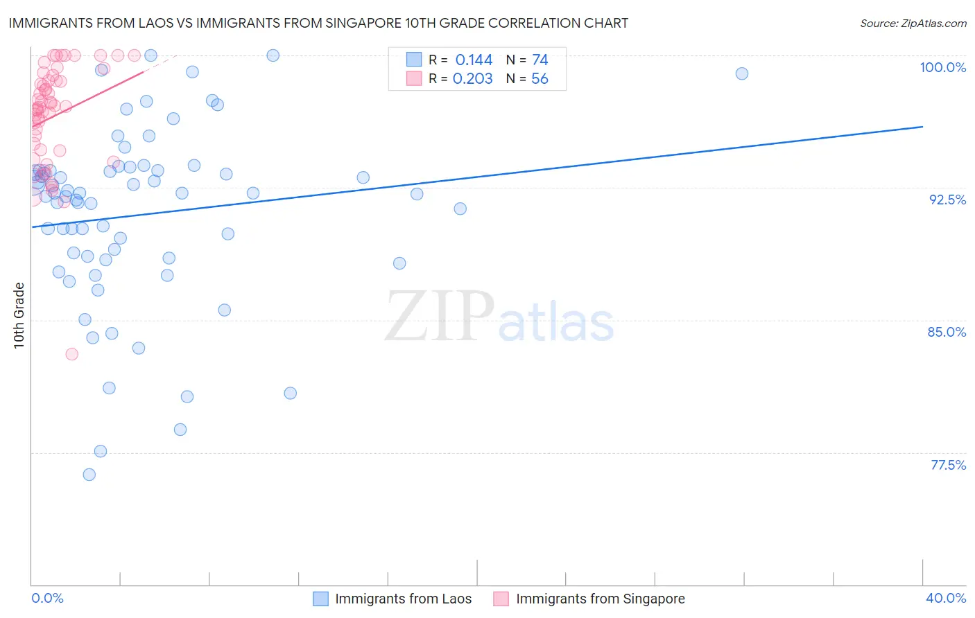 Immigrants from Laos vs Immigrants from Singapore 10th Grade