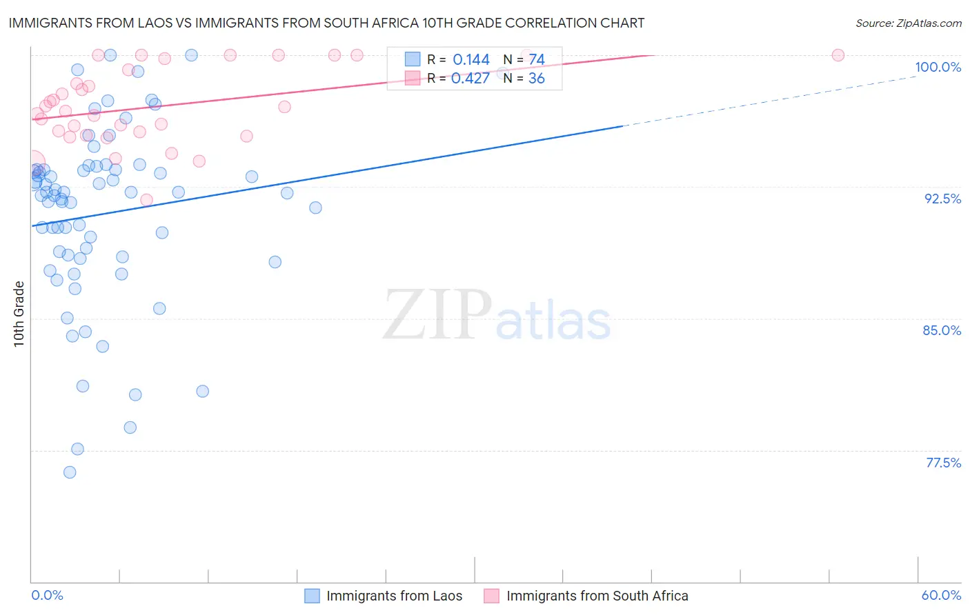 Immigrants from Laos vs Immigrants from South Africa 10th Grade