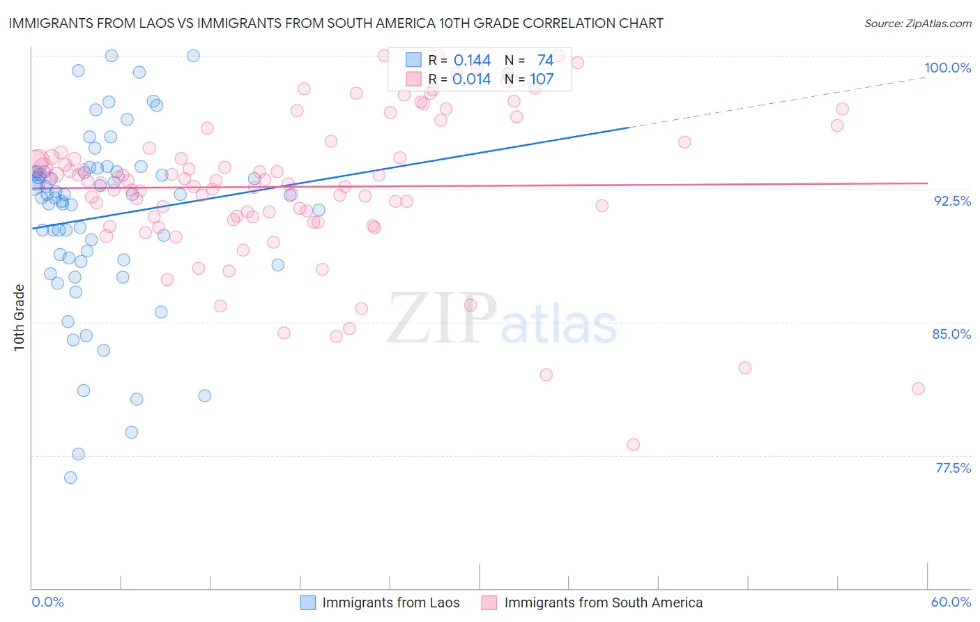 Immigrants from Laos vs Immigrants from South America 10th Grade