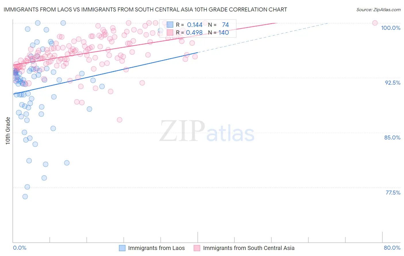 Immigrants from Laos vs Immigrants from South Central Asia 10th Grade