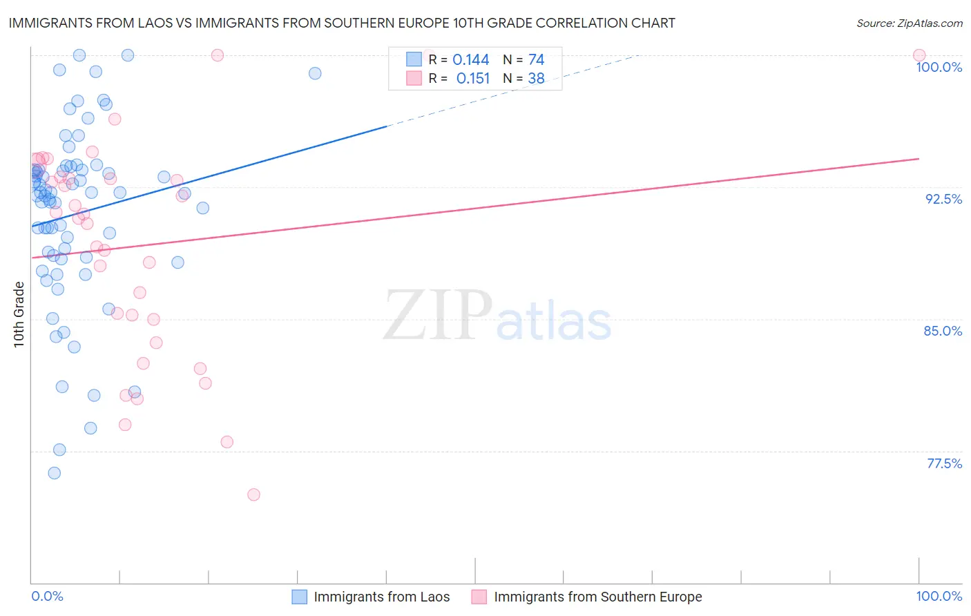Immigrants from Laos vs Immigrants from Southern Europe 10th Grade