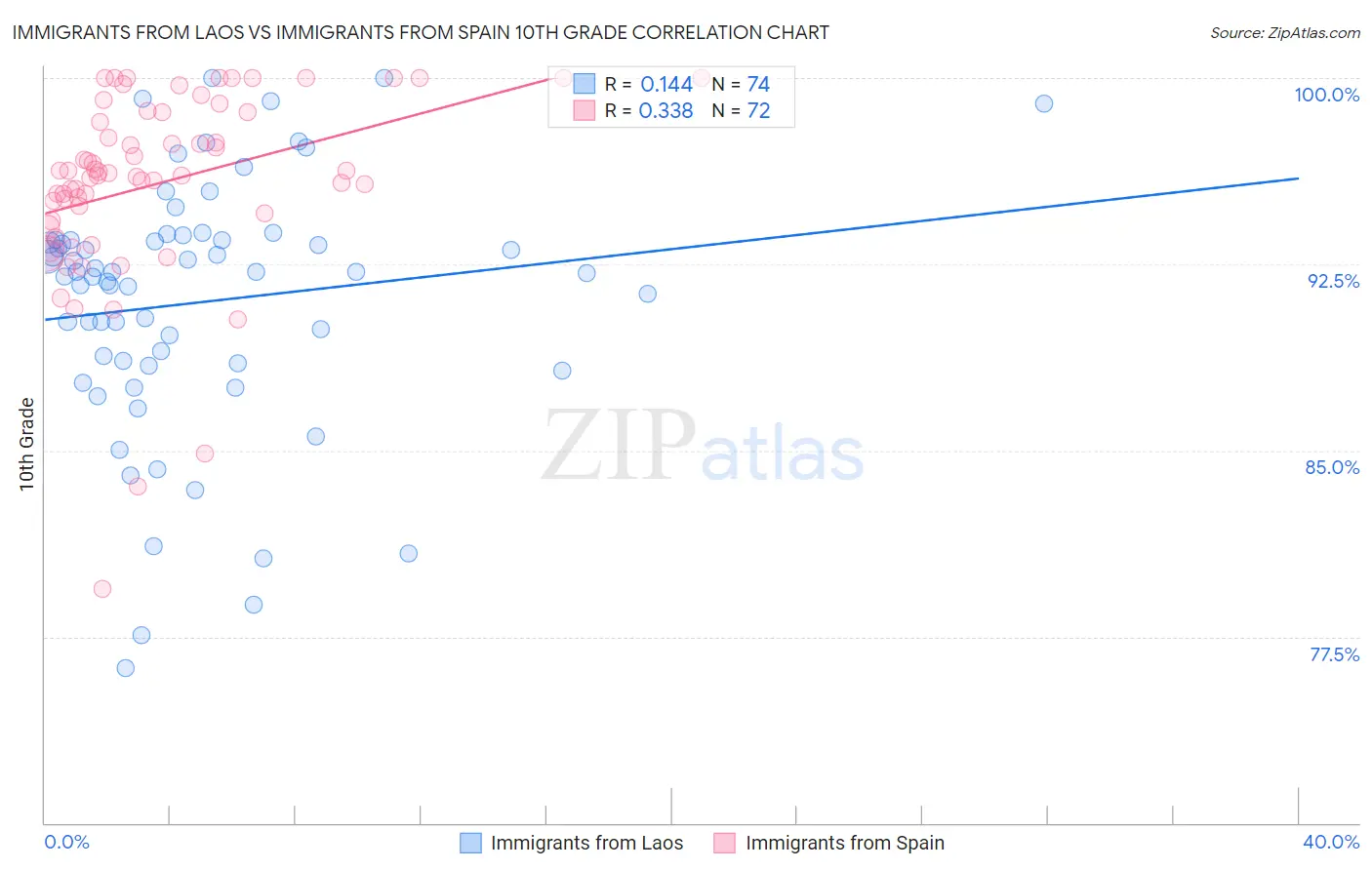 Immigrants from Laos vs Immigrants from Spain 10th Grade