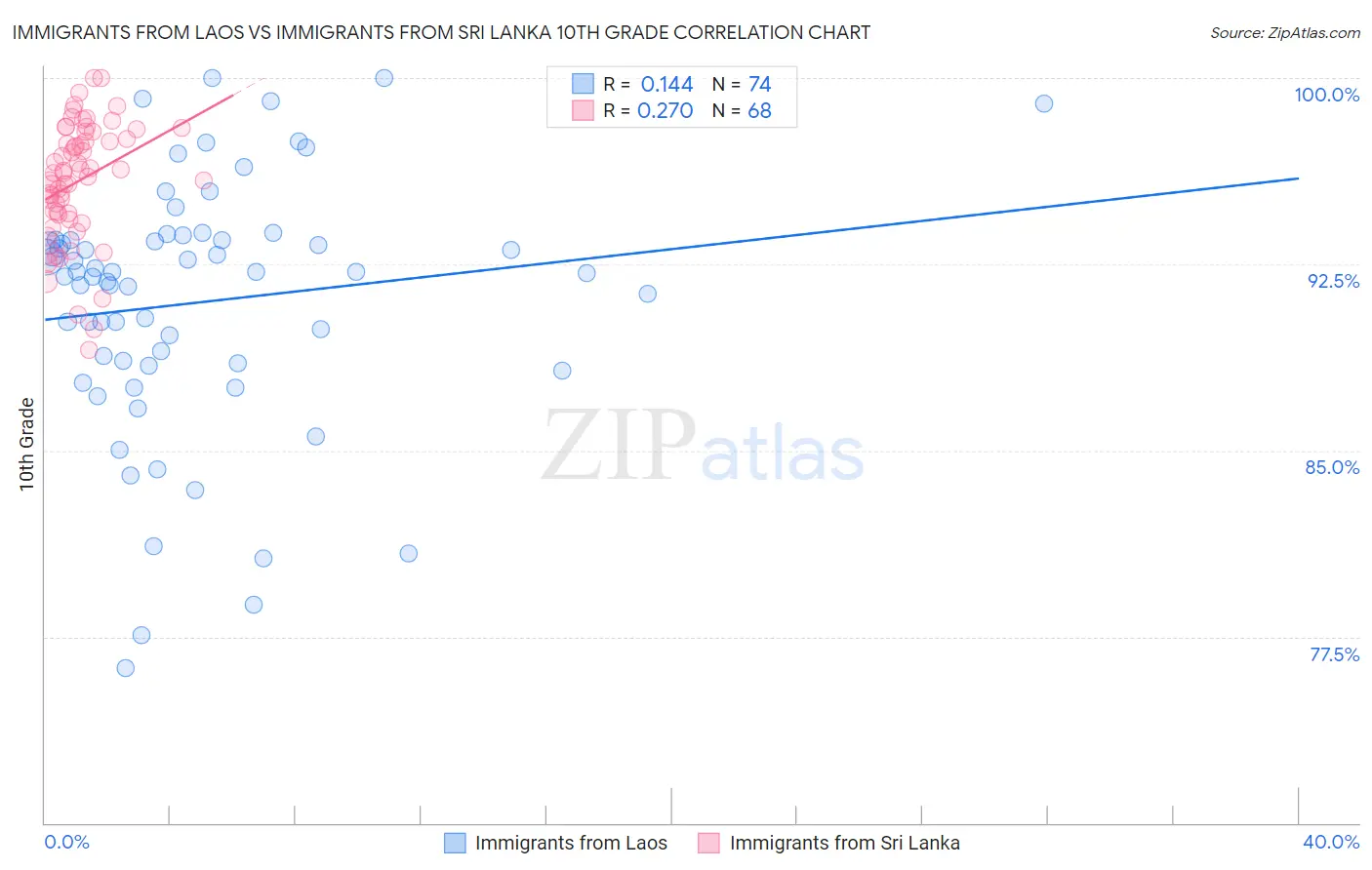 Immigrants from Laos vs Immigrants from Sri Lanka 10th Grade