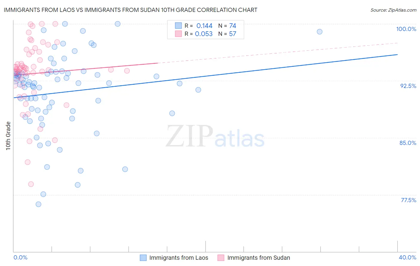 Immigrants from Laos vs Immigrants from Sudan 10th Grade