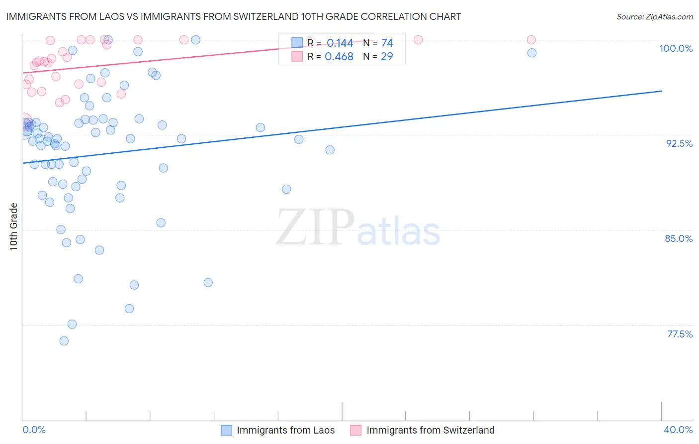 Immigrants from Laos vs Immigrants from Switzerland 10th Grade