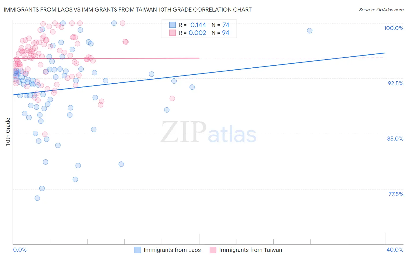 Immigrants from Laos vs Immigrants from Taiwan 10th Grade