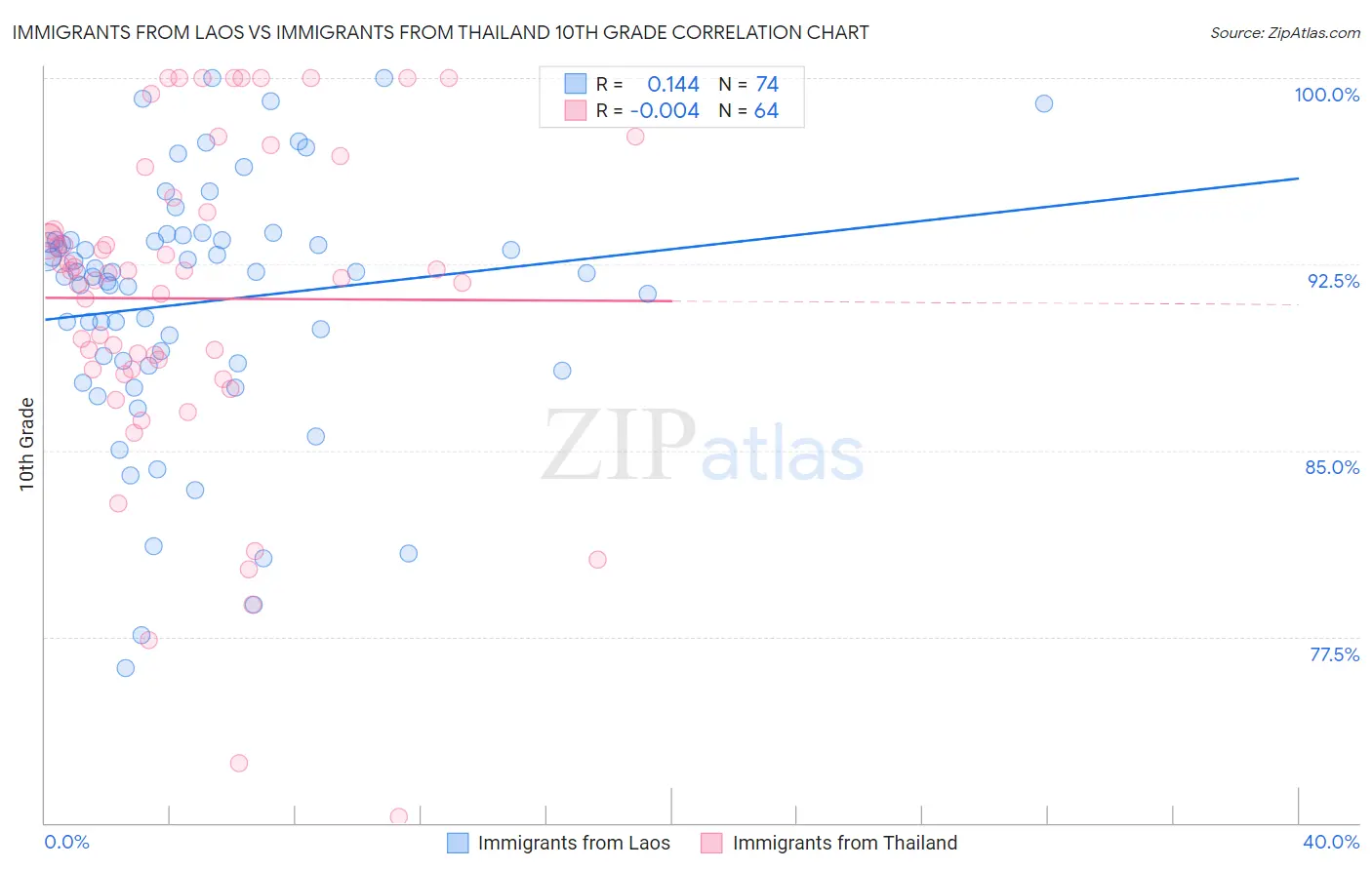 Immigrants from Laos vs Immigrants from Thailand 10th Grade
