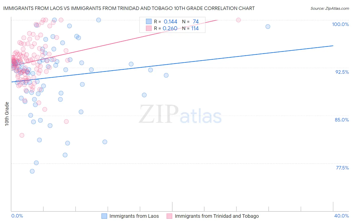 Immigrants from Laos vs Immigrants from Trinidad and Tobago 10th Grade