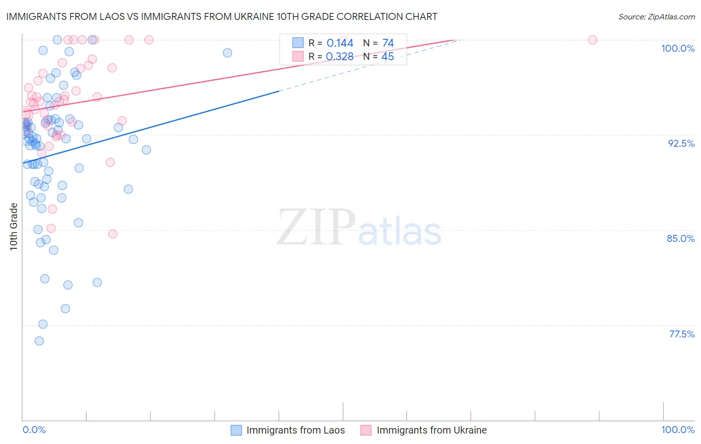 Immigrants from Laos vs Immigrants from Ukraine 10th Grade