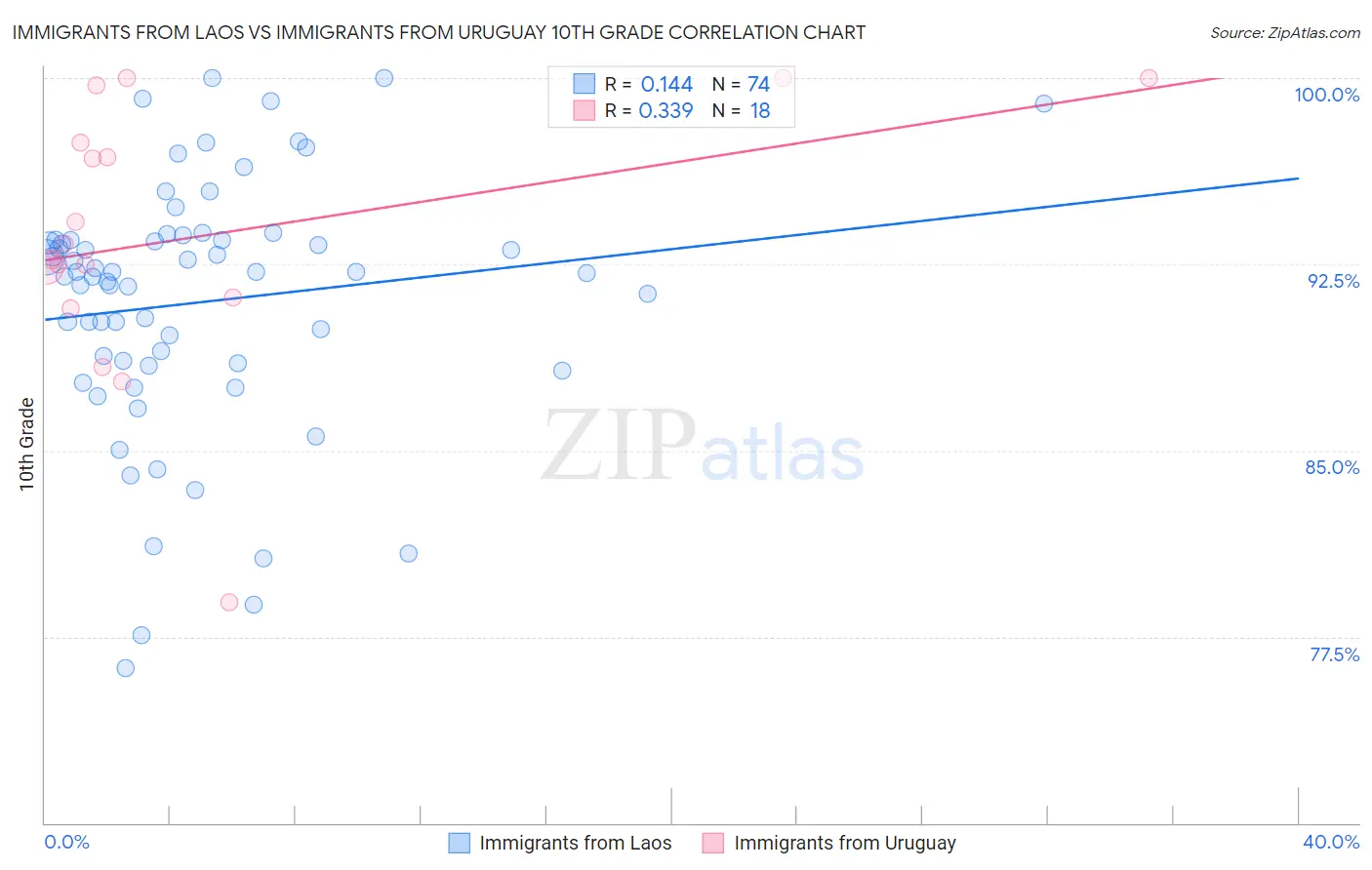 Immigrants from Laos vs Immigrants from Uruguay 10th Grade