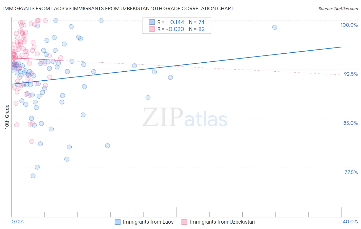 Immigrants from Laos vs Immigrants from Uzbekistan 10th Grade