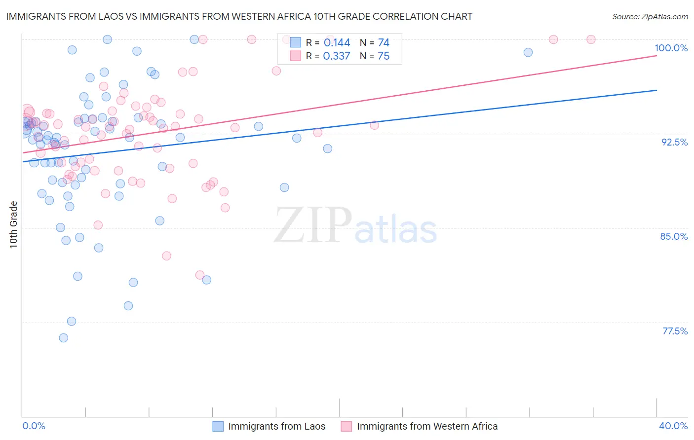 Immigrants from Laos vs Immigrants from Western Africa 10th Grade
