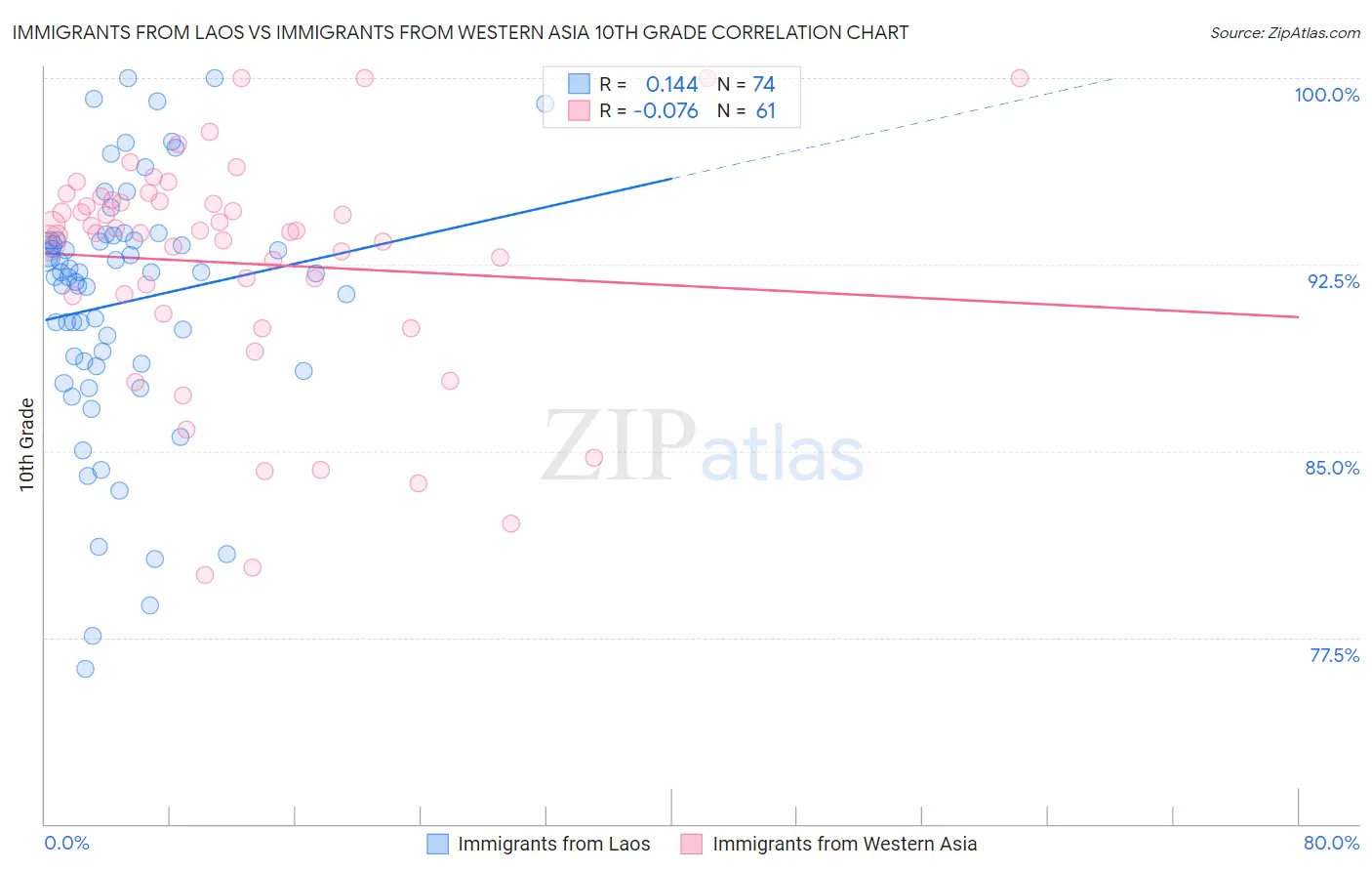 Immigrants from Laos vs Immigrants from Western Asia 10th Grade