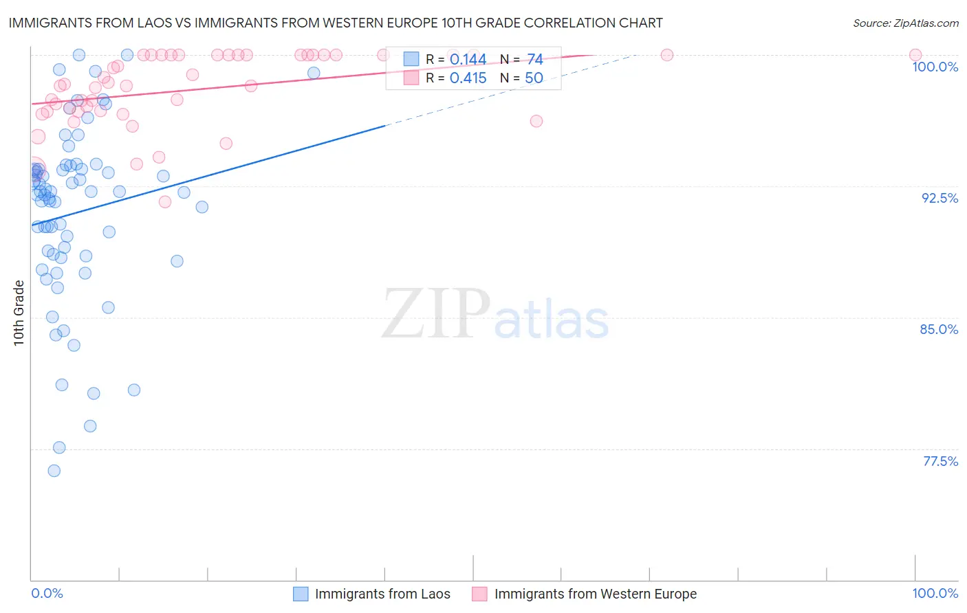 Immigrants from Laos vs Immigrants from Western Europe 10th Grade