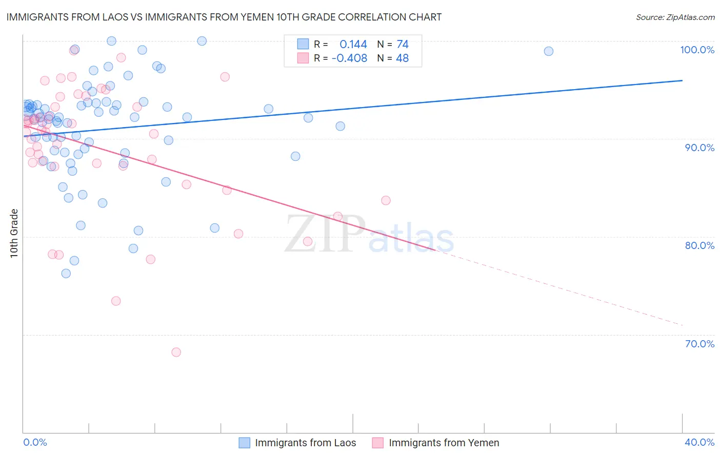 Immigrants from Laos vs Immigrants from Yemen 10th Grade