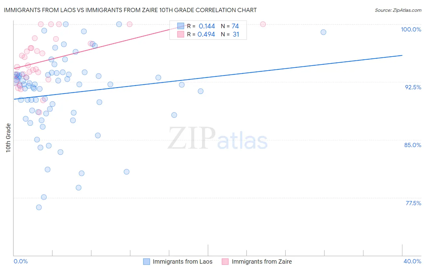 Immigrants from Laos vs Immigrants from Zaire 10th Grade