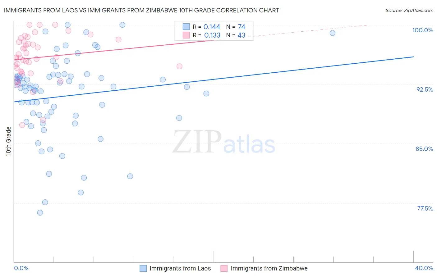 Immigrants from Laos vs Immigrants from Zimbabwe 10th Grade