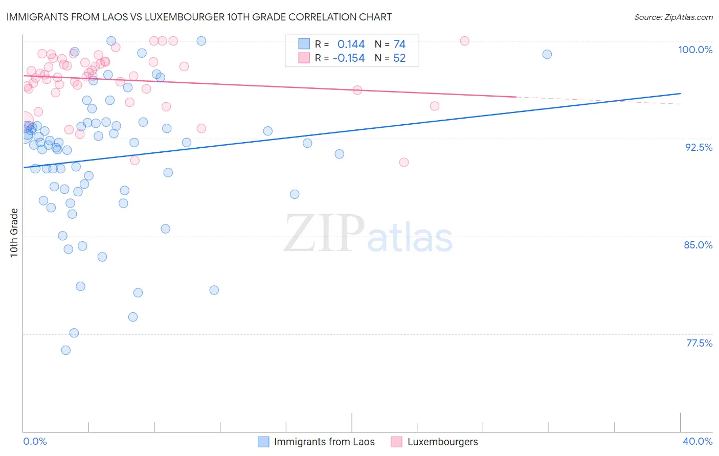 Immigrants from Laos vs Luxembourger 10th Grade