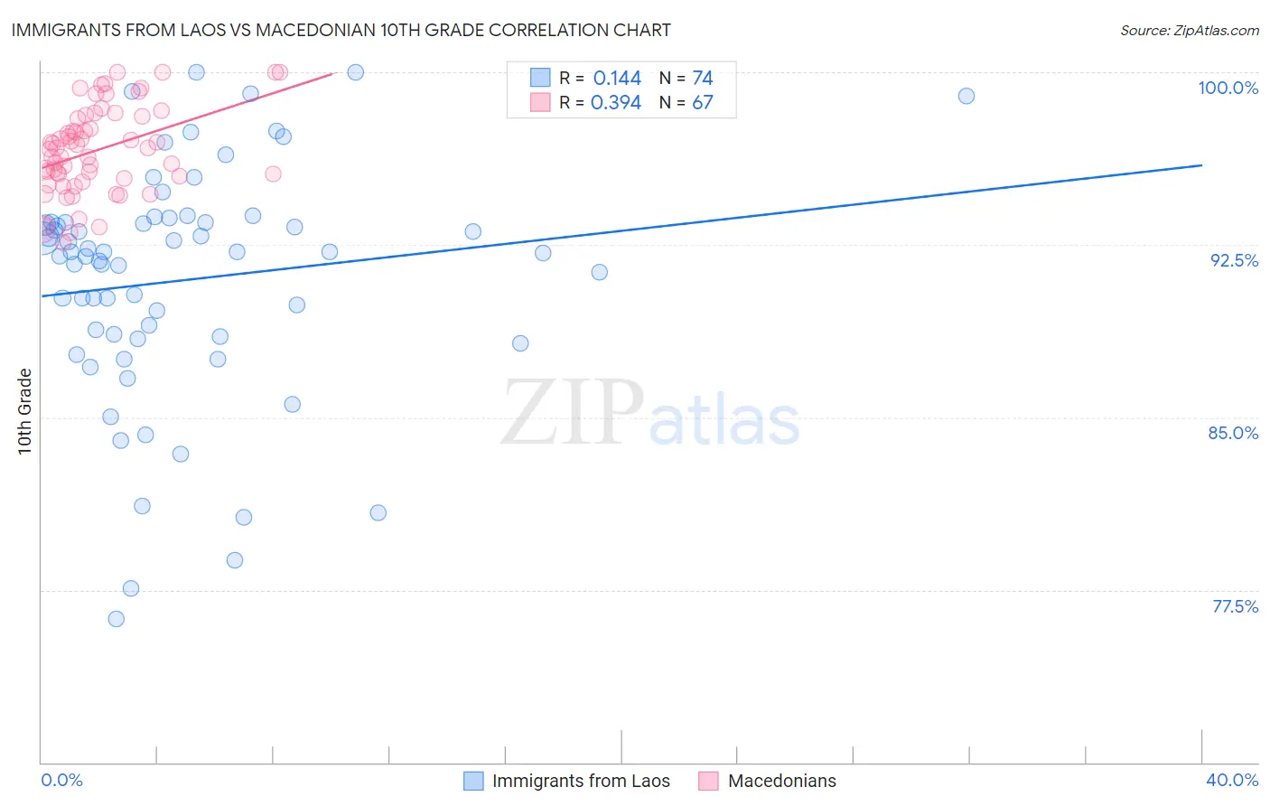Immigrants from Laos vs Macedonian 10th Grade