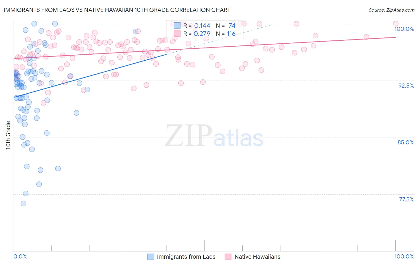 Immigrants from Laos vs Native Hawaiian 10th Grade