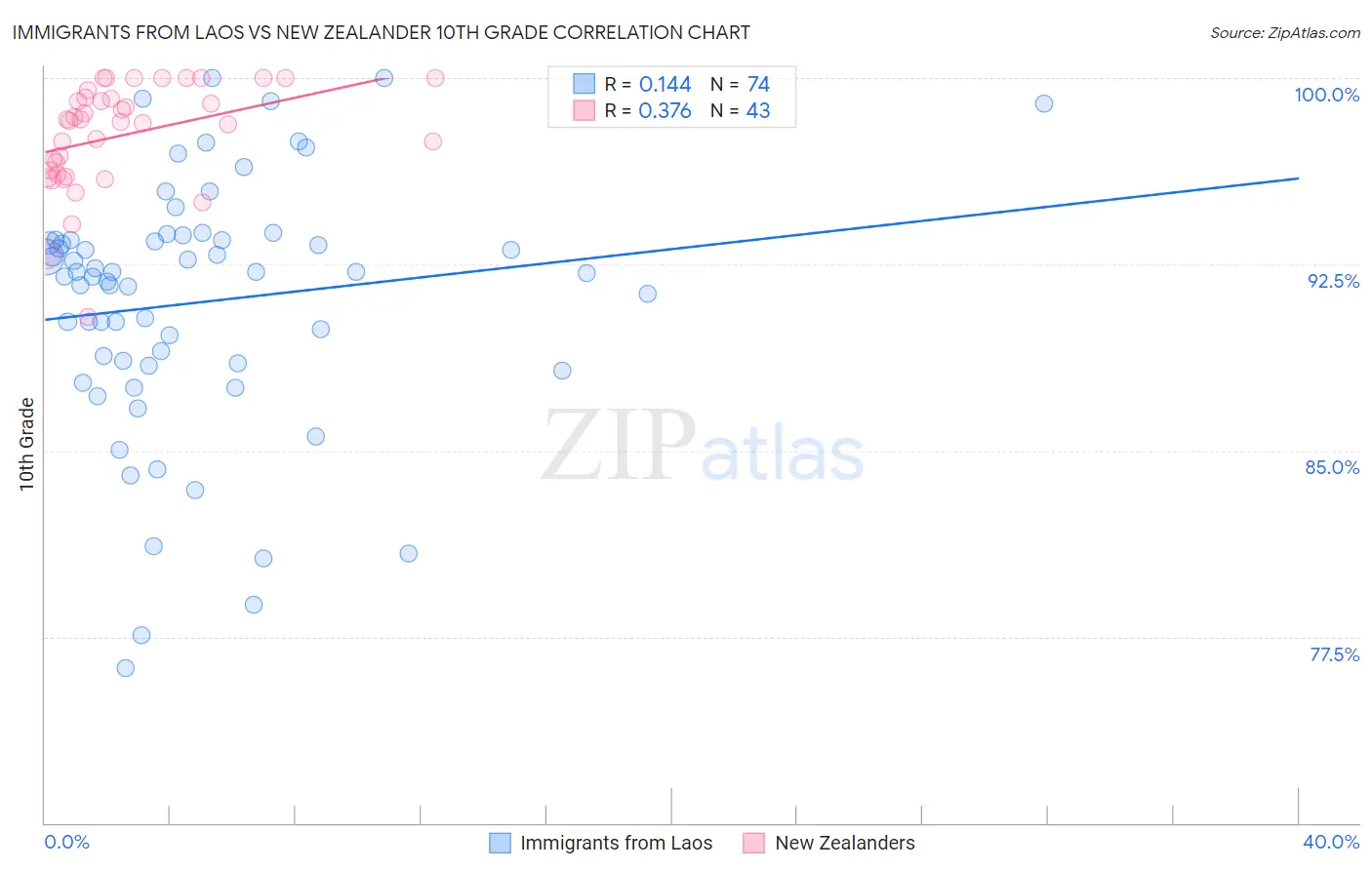 Immigrants from Laos vs New Zealander 10th Grade