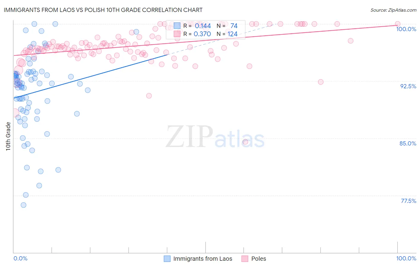 Immigrants from Laos vs Polish 10th Grade