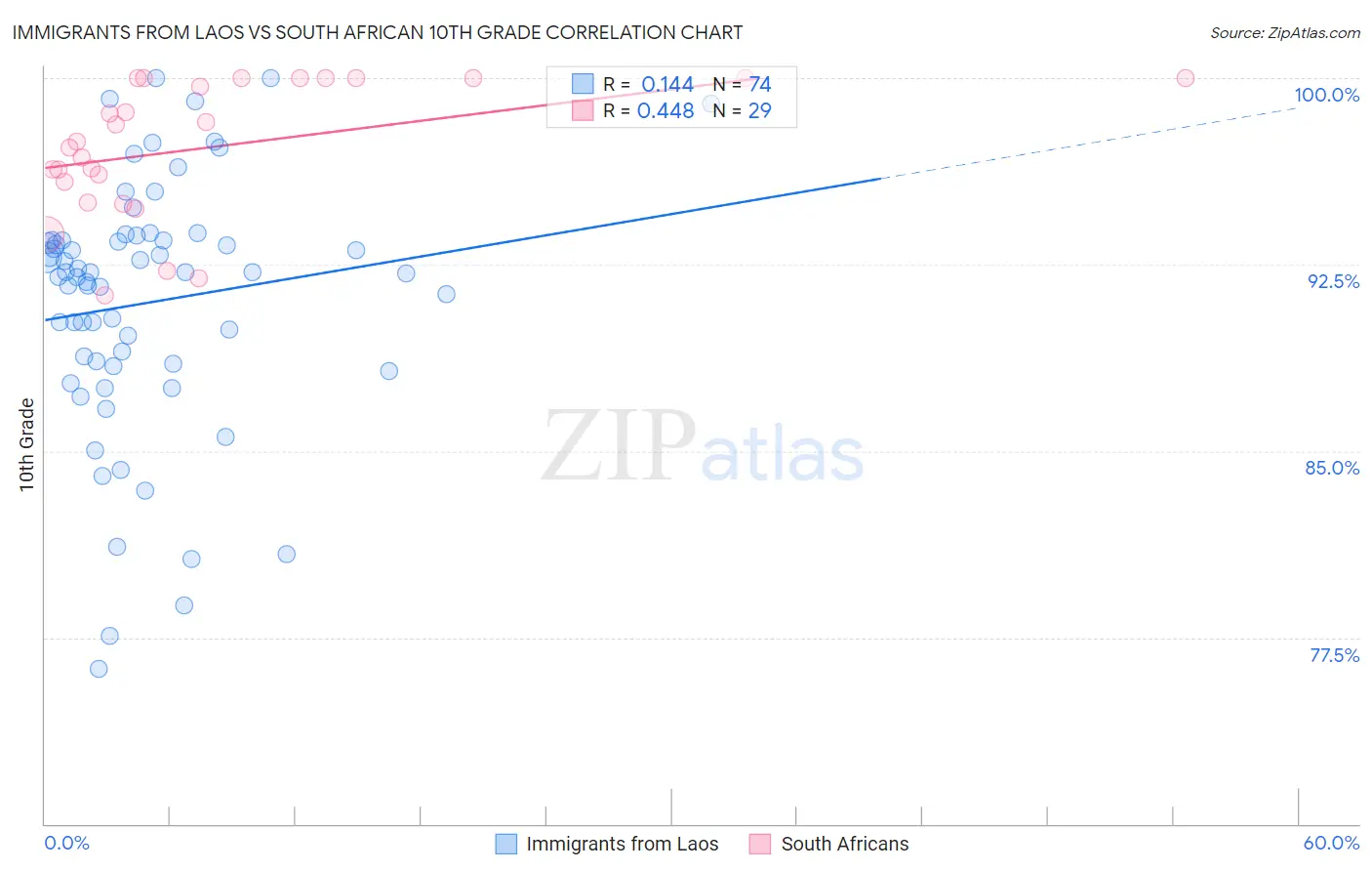 Immigrants from Laos vs South African 10th Grade