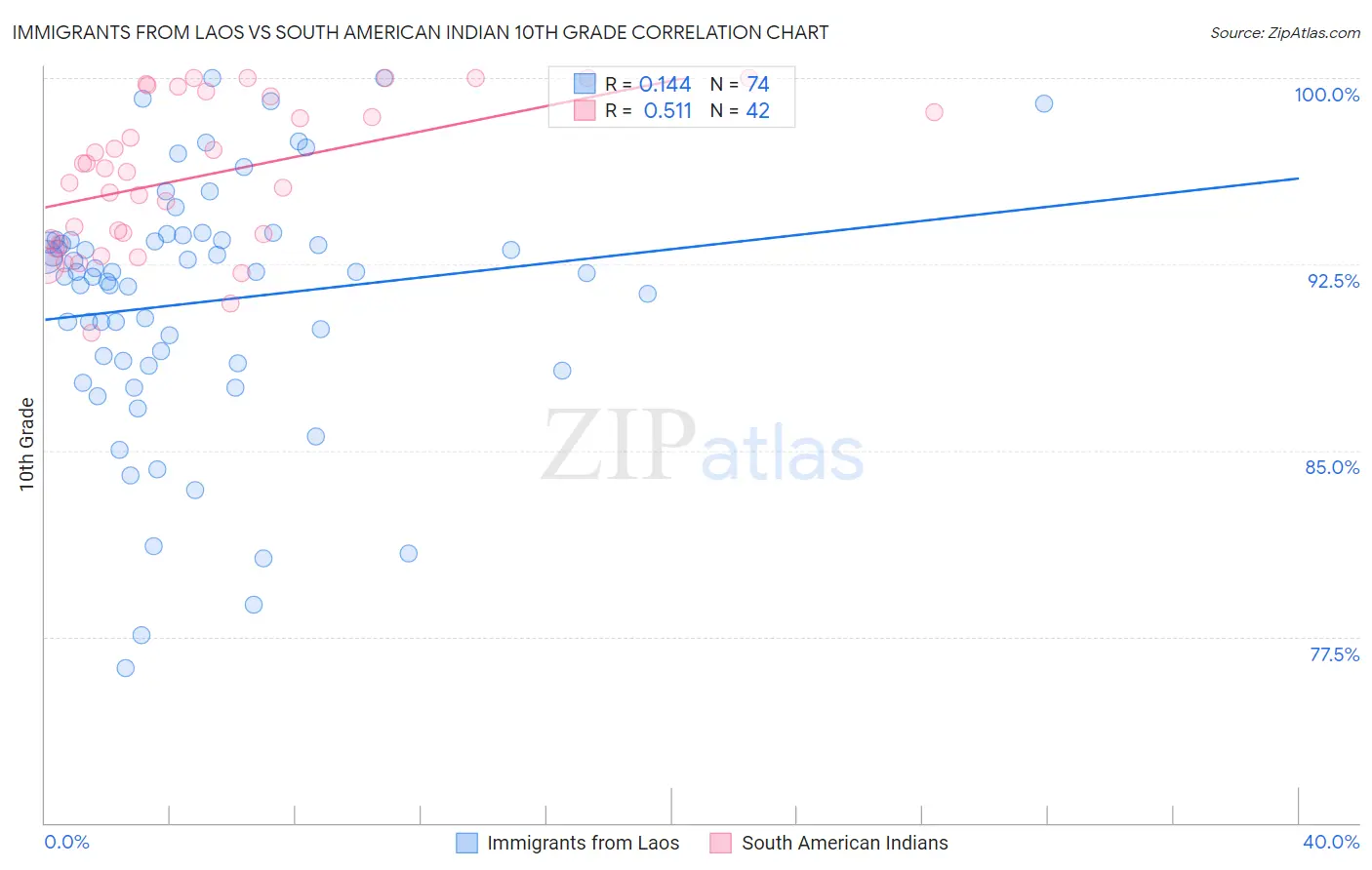 Immigrants from Laos vs South American Indian 10th Grade