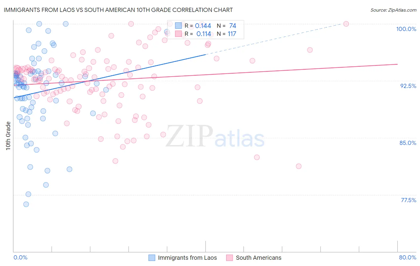 Immigrants from Laos vs South American 10th Grade