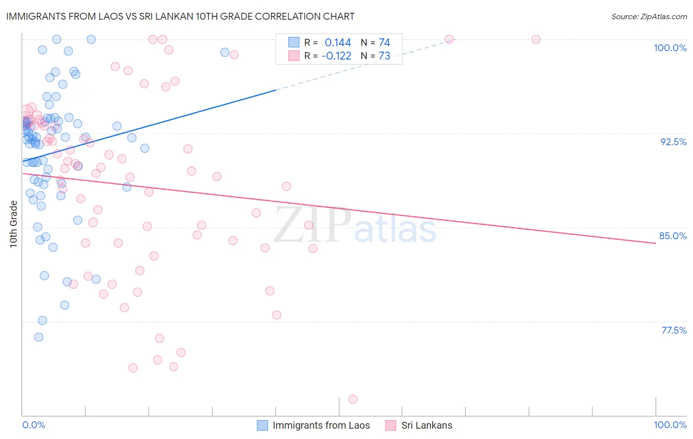 Immigrants from Laos vs Sri Lankan 10th Grade