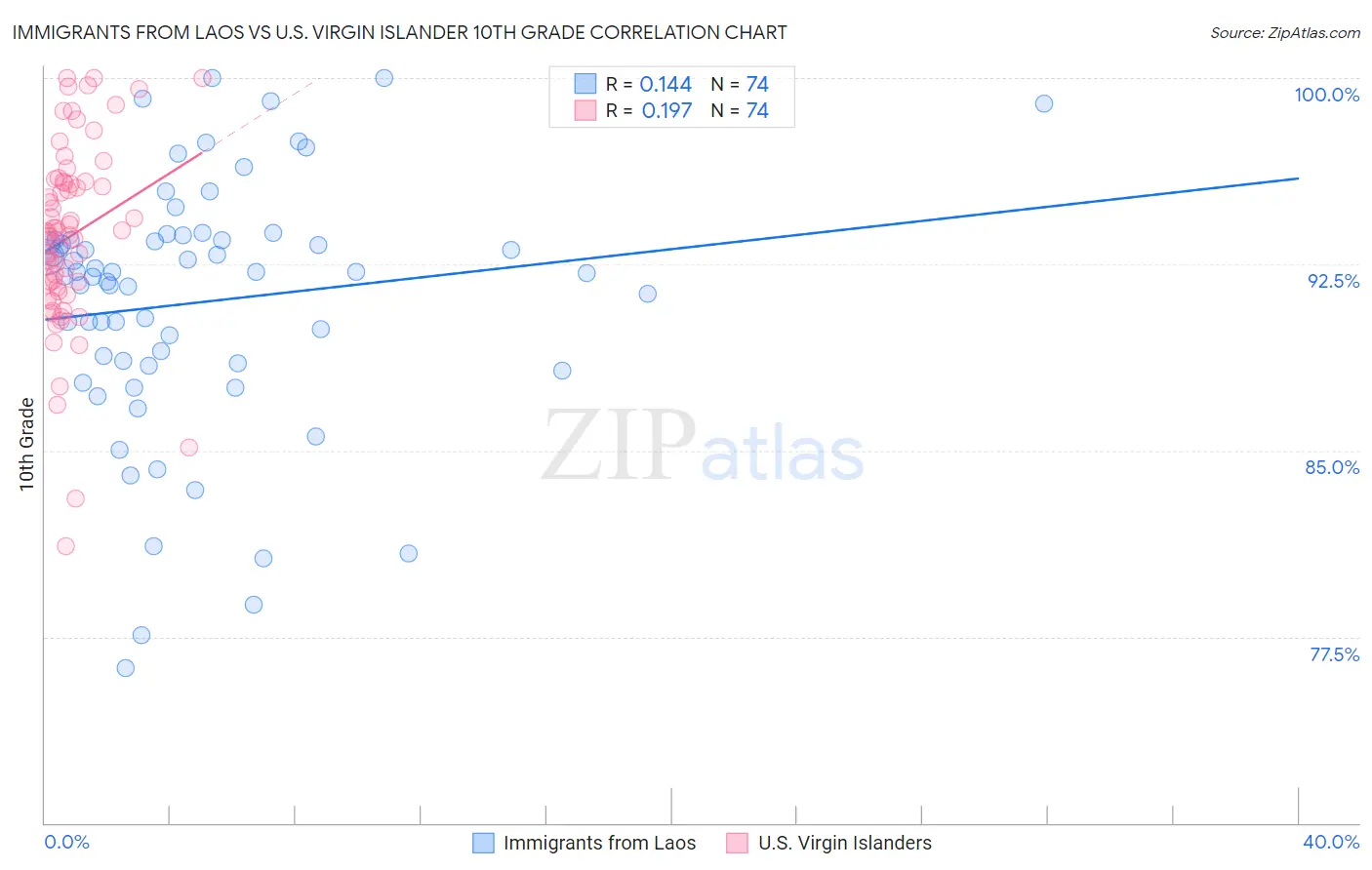 Immigrants from Laos vs U.S. Virgin Islander 10th Grade