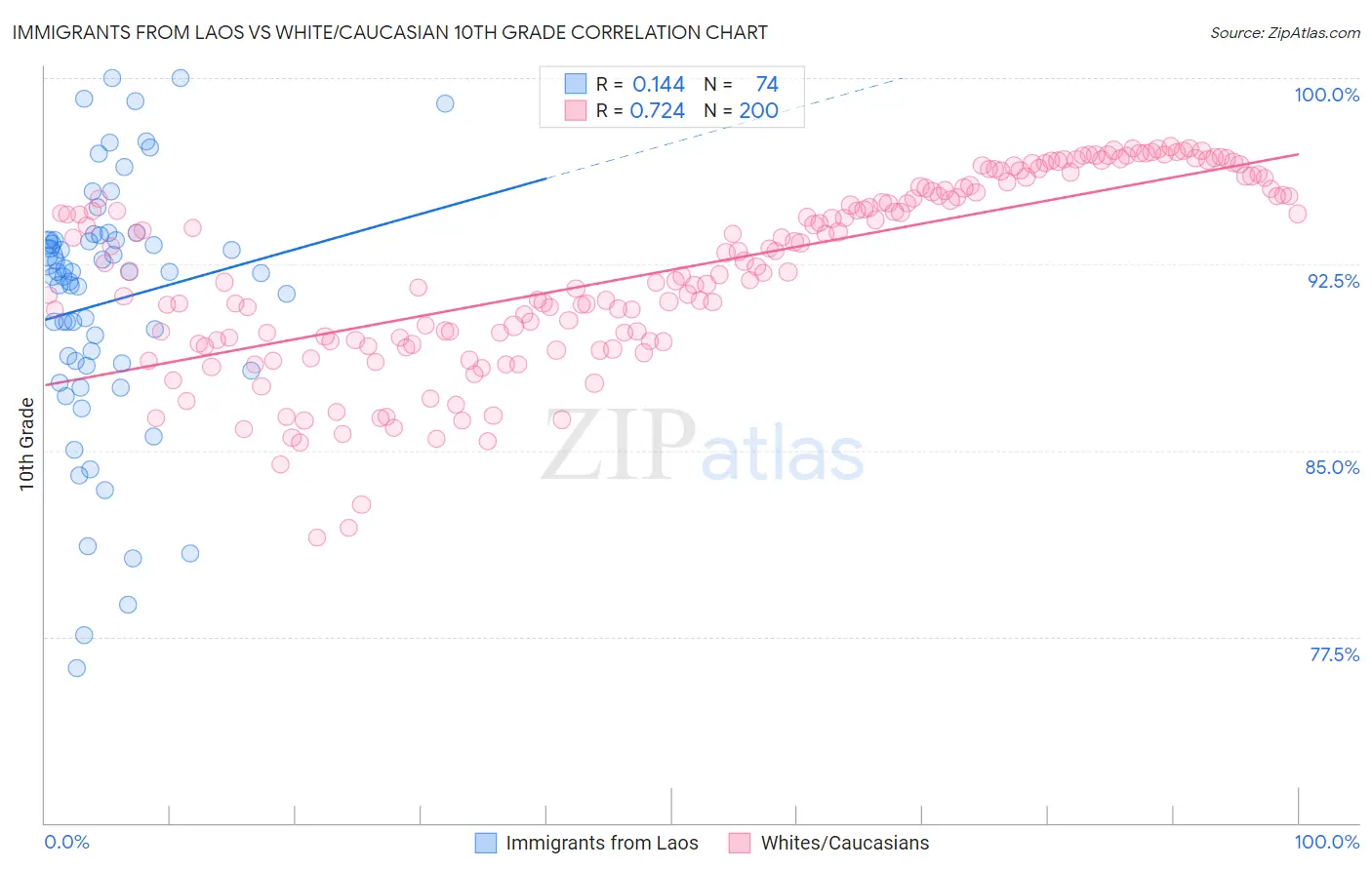 Immigrants from Laos vs White/Caucasian 10th Grade