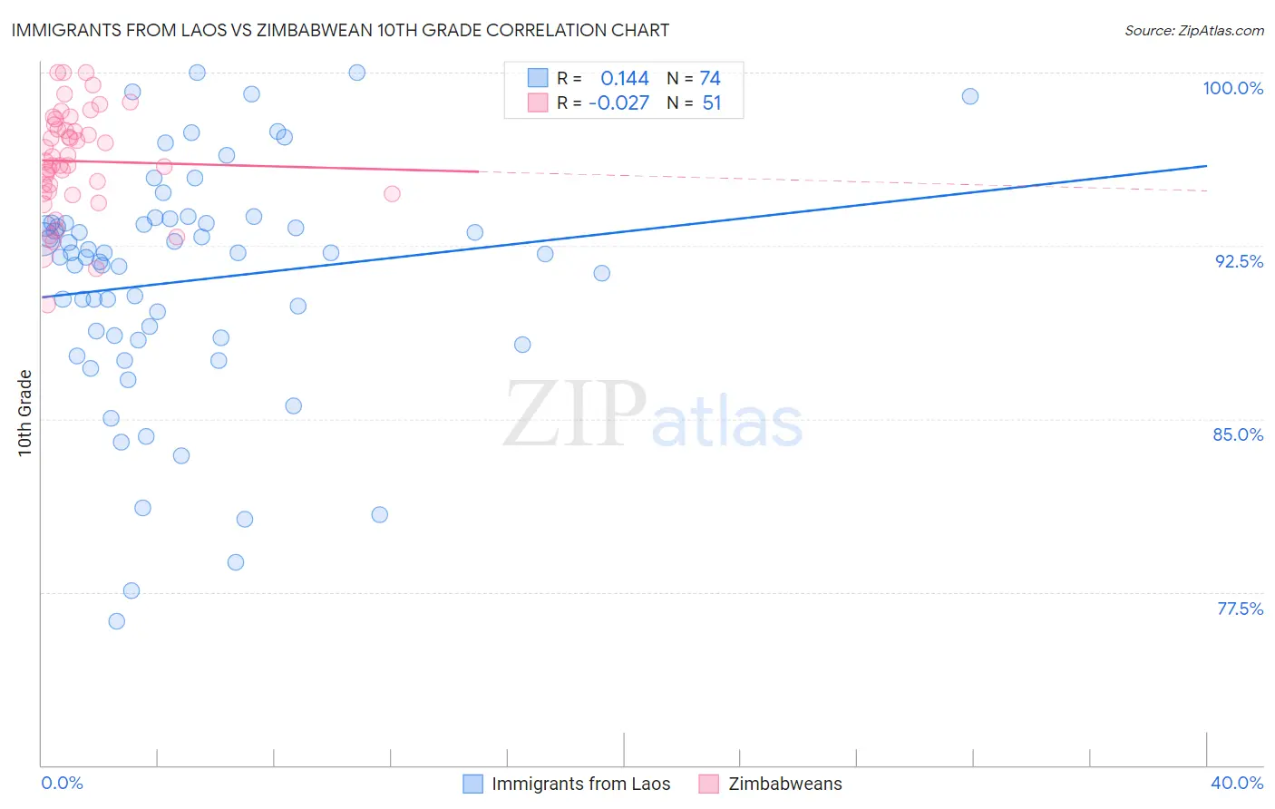 Immigrants from Laos vs Zimbabwean 10th Grade