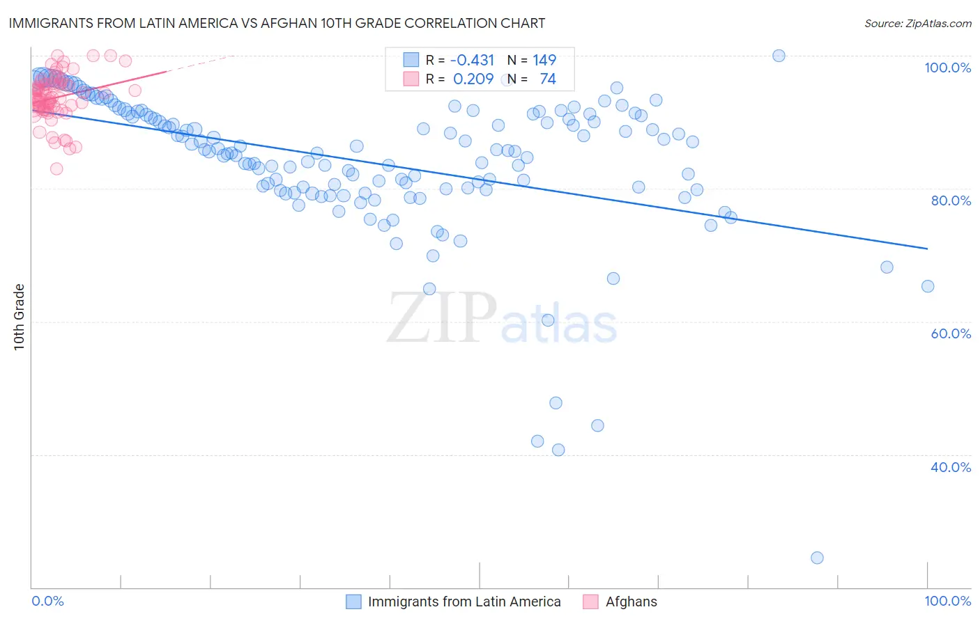 Immigrants from Latin America vs Afghan 10th Grade