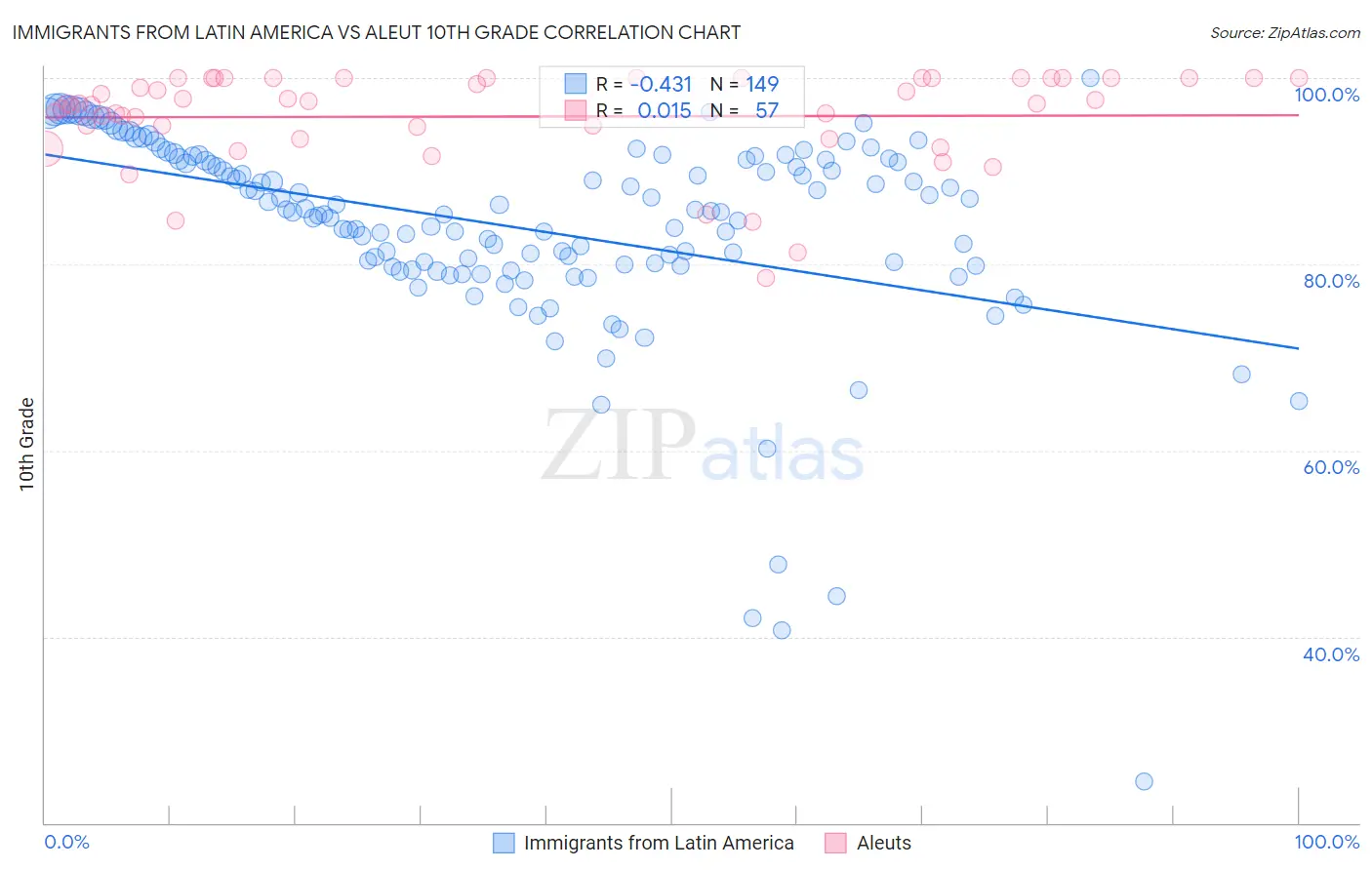 Immigrants from Latin America vs Aleut 10th Grade