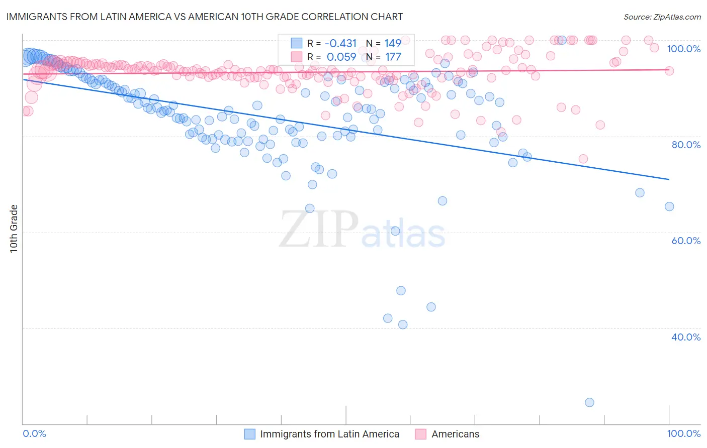 Immigrants from Latin America vs American 10th Grade