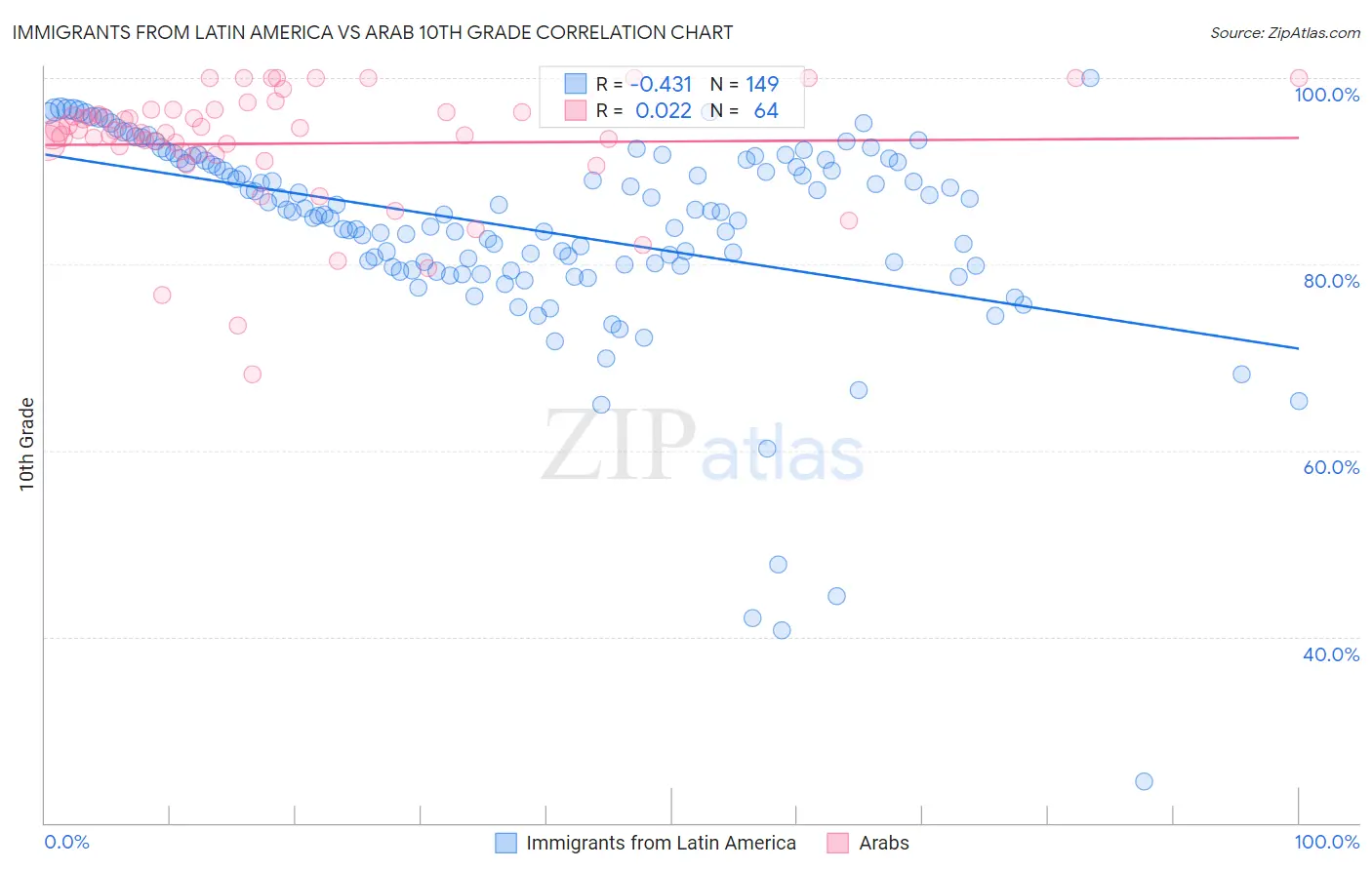 Immigrants from Latin America vs Arab 10th Grade