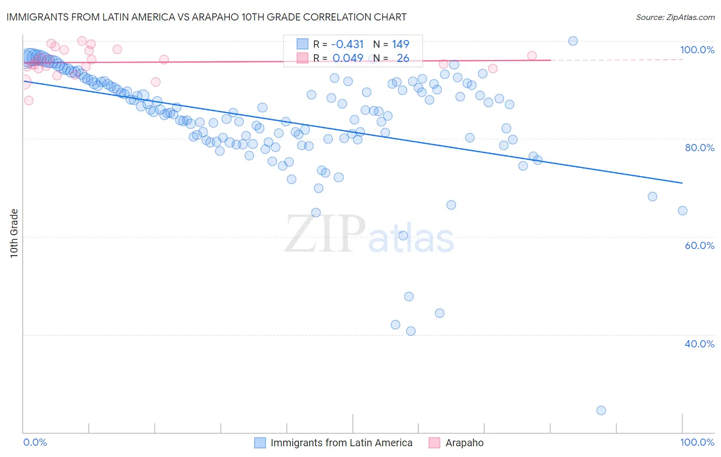 Immigrants from Latin America vs Arapaho 10th Grade